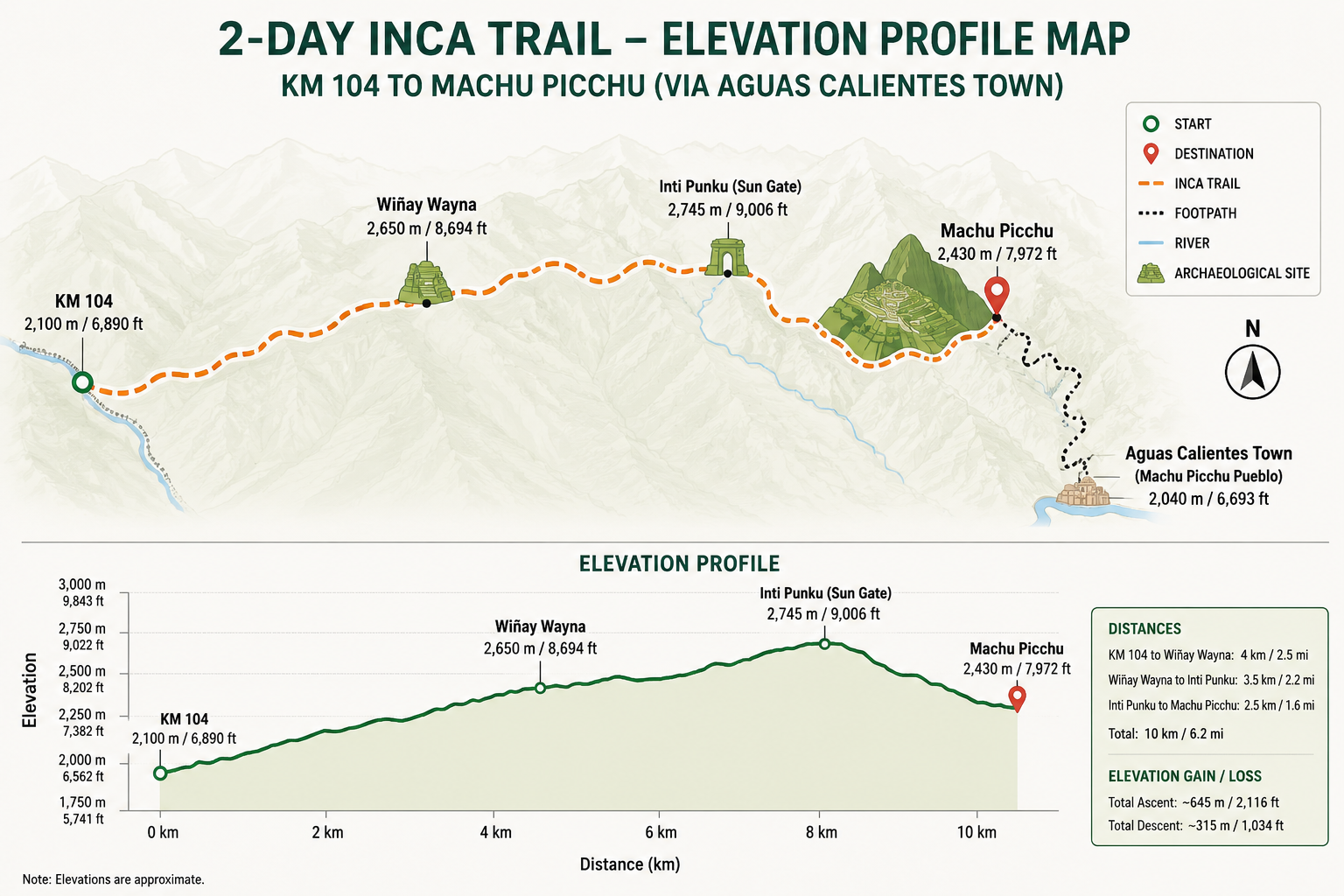 2-Day Inca Trail Elevation Gain Altitude Peru